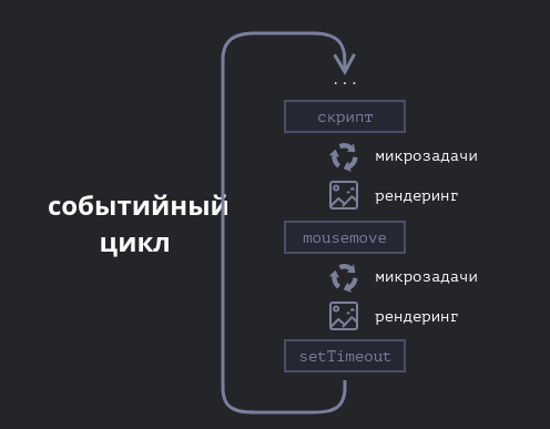 макротаски и микротаски в очереди событий - микро и макро задачи